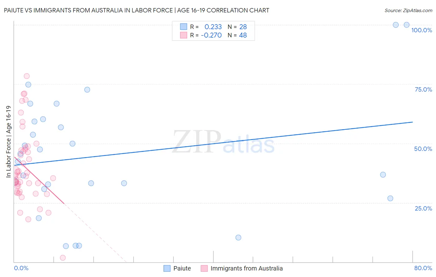 Paiute vs Immigrants from Australia In Labor Force | Age 16-19