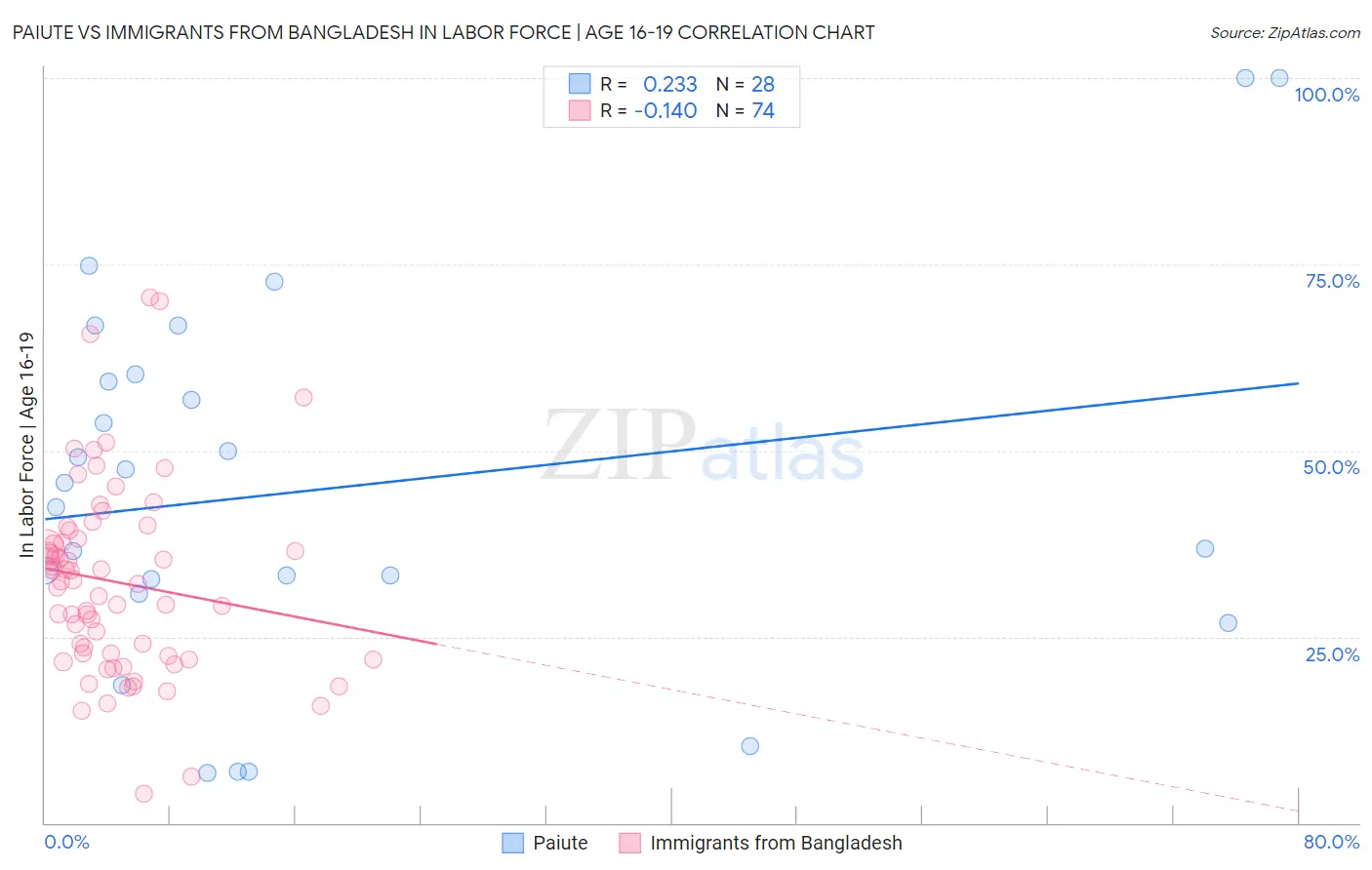 Paiute vs Immigrants from Bangladesh In Labor Force | Age 16-19