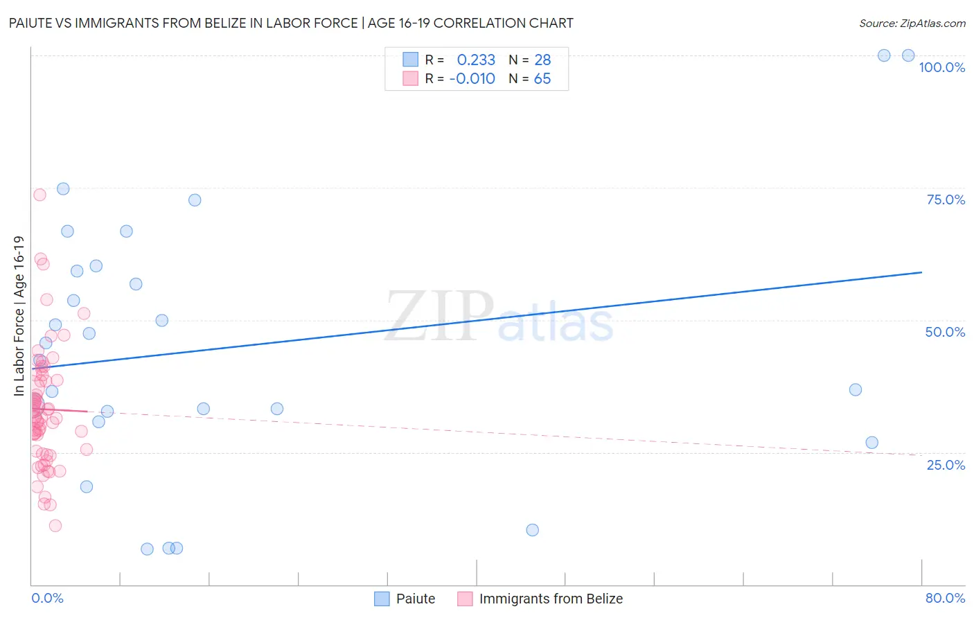 Paiute vs Immigrants from Belize In Labor Force | Age 16-19