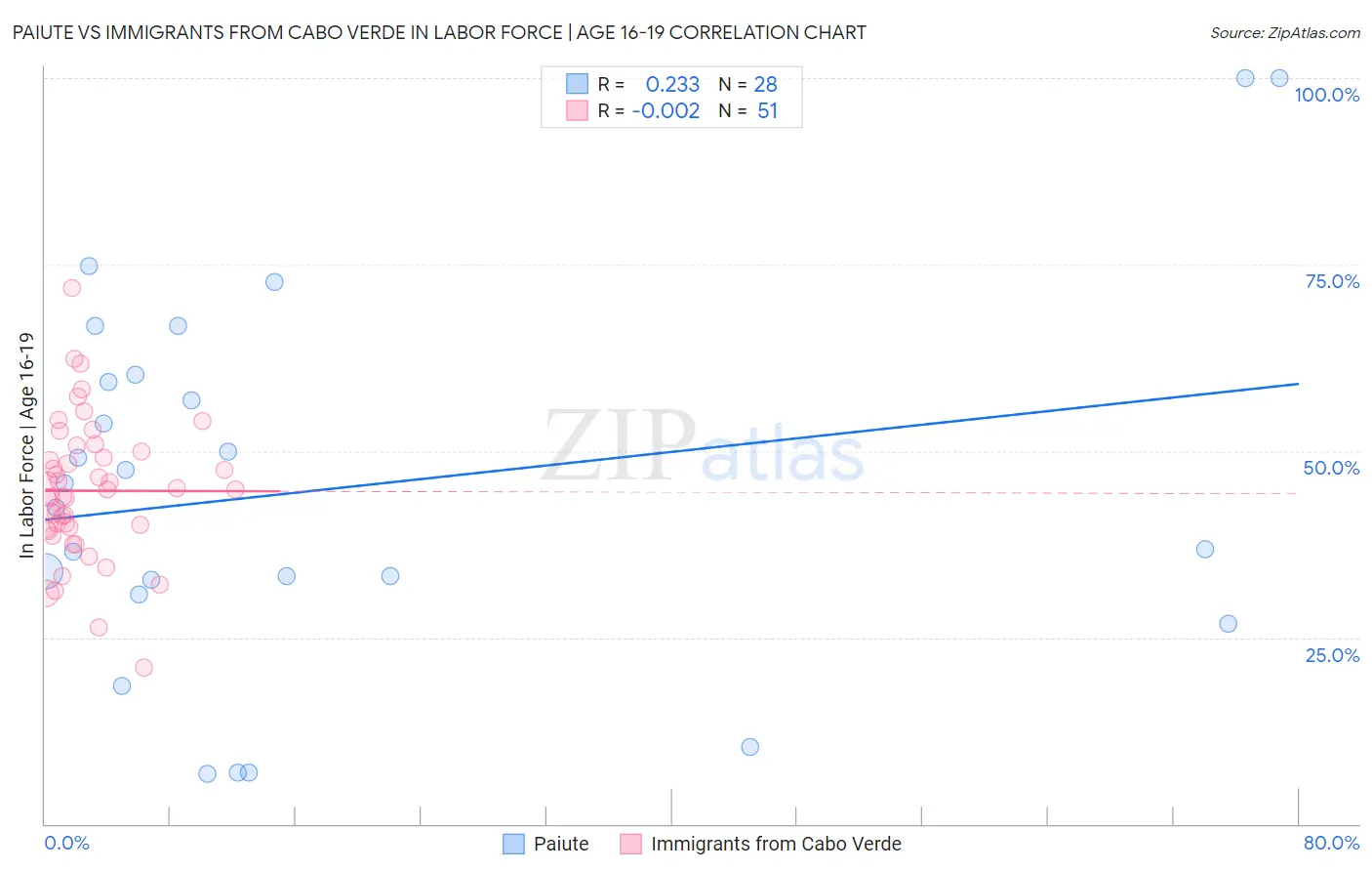 Paiute vs Immigrants from Cabo Verde In Labor Force | Age 16-19