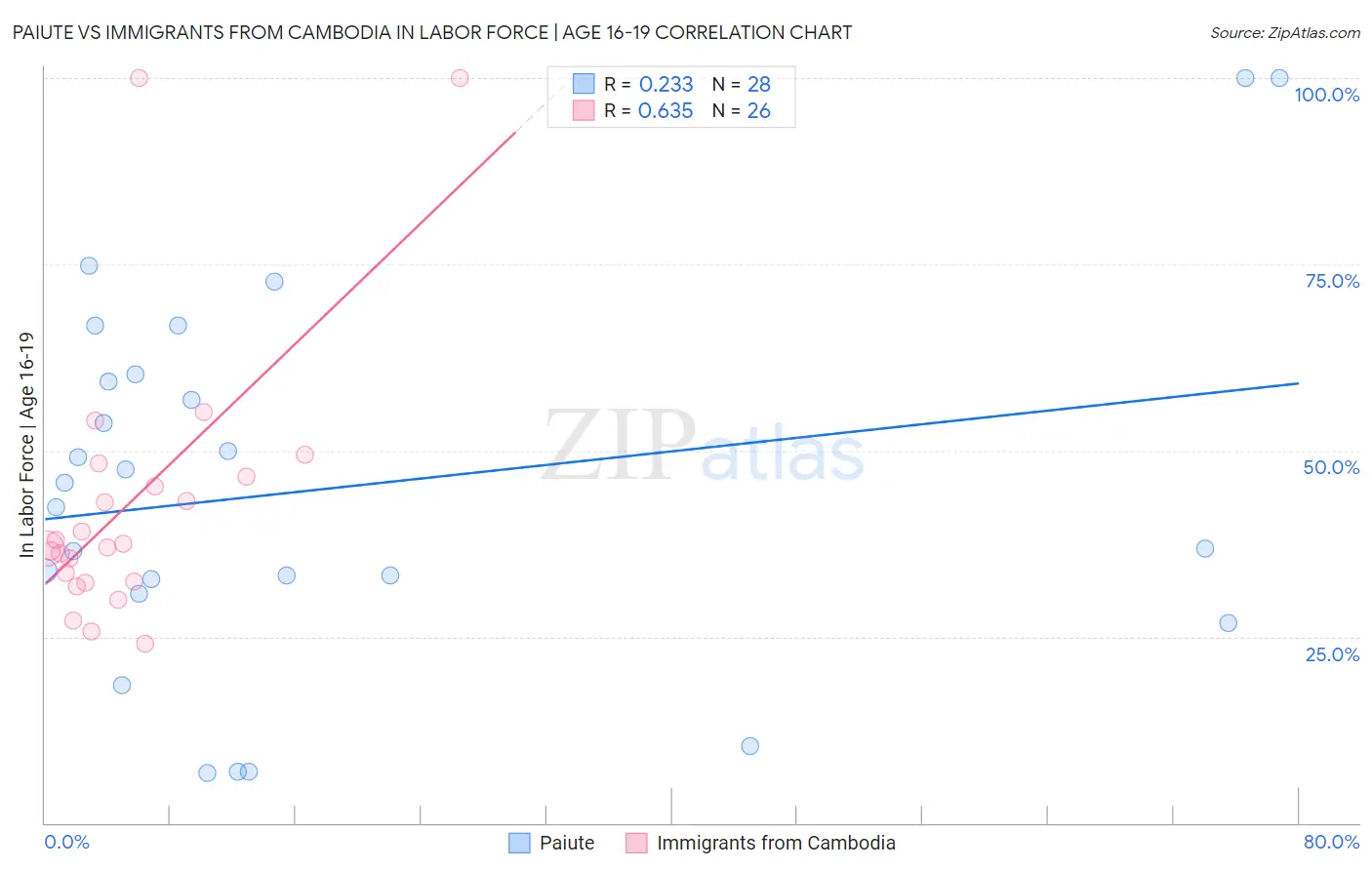 Paiute vs Immigrants from Cambodia In Labor Force | Age 16-19