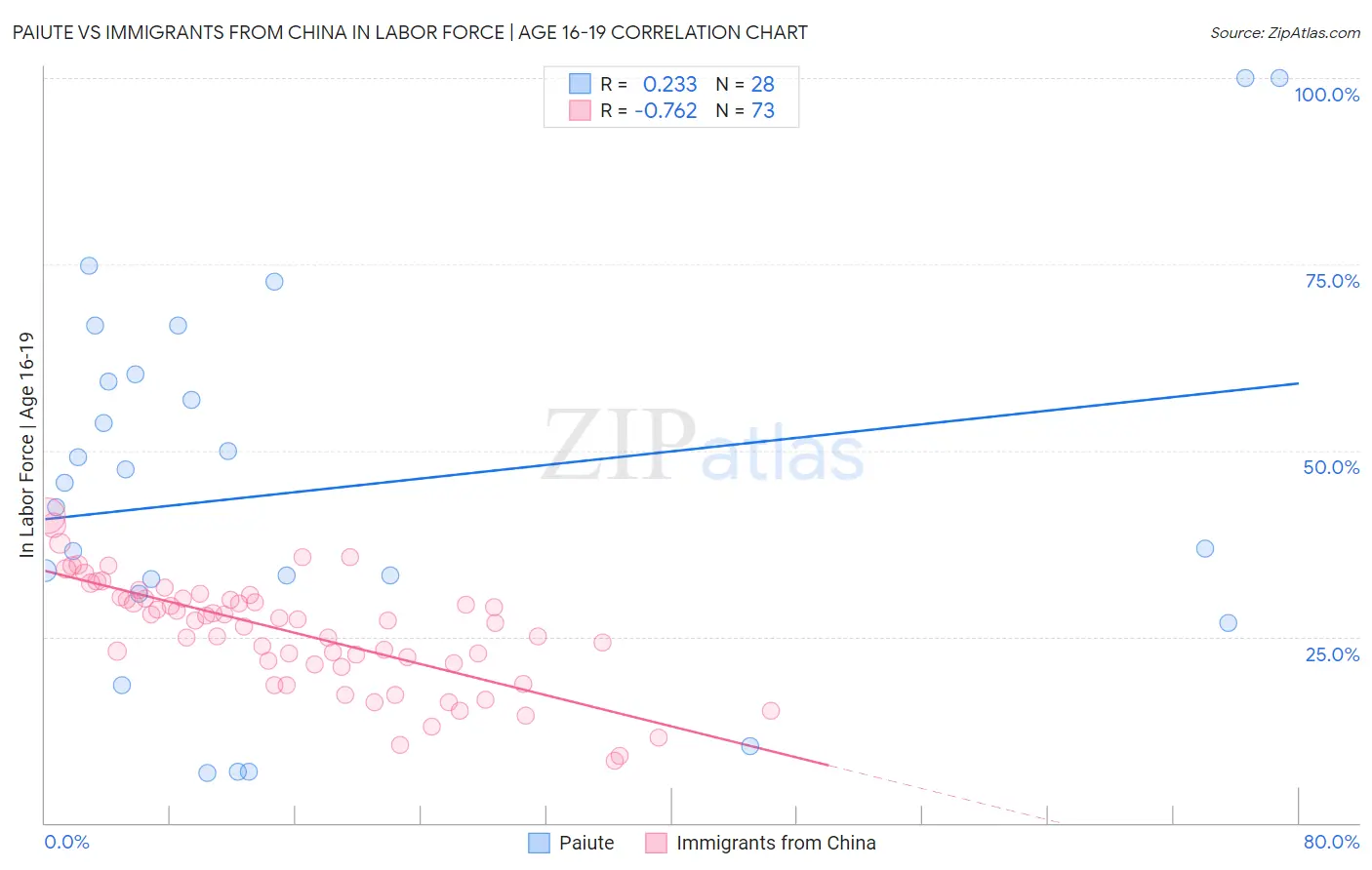 Paiute vs Immigrants from China In Labor Force | Age 16-19