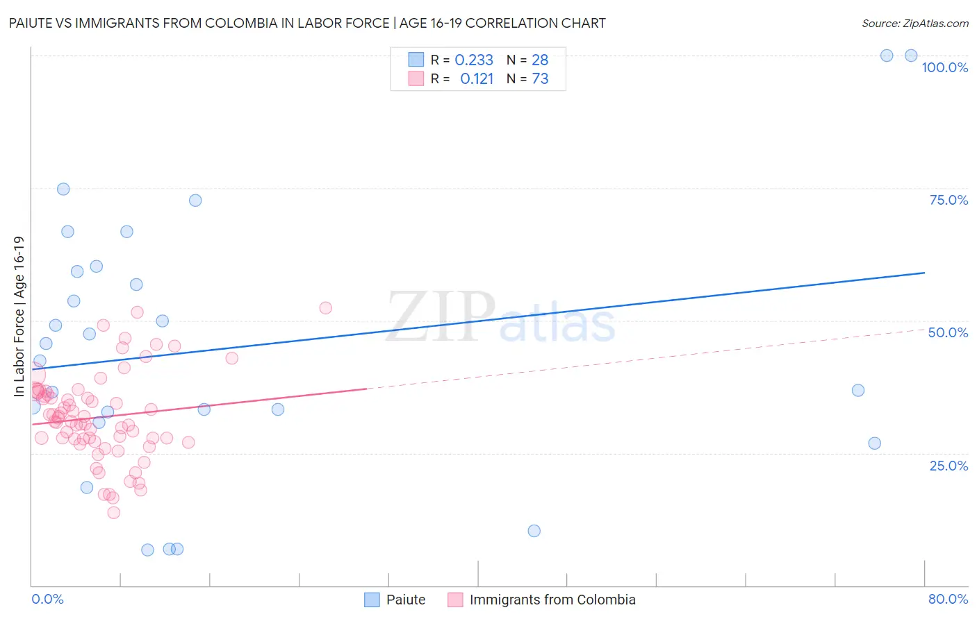 Paiute vs Immigrants from Colombia In Labor Force | Age 16-19
