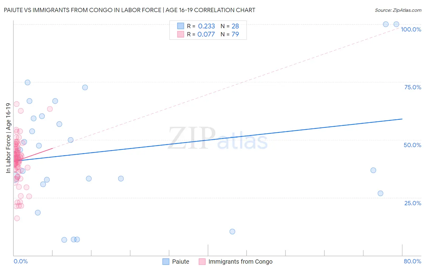 Paiute vs Immigrants from Congo In Labor Force | Age 16-19