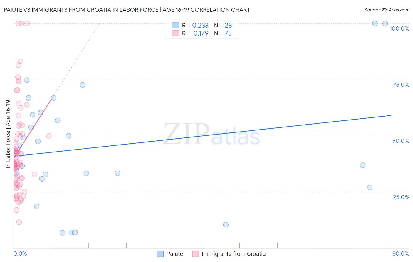 Paiute vs Immigrants from Croatia In Labor Force | Age 16-19