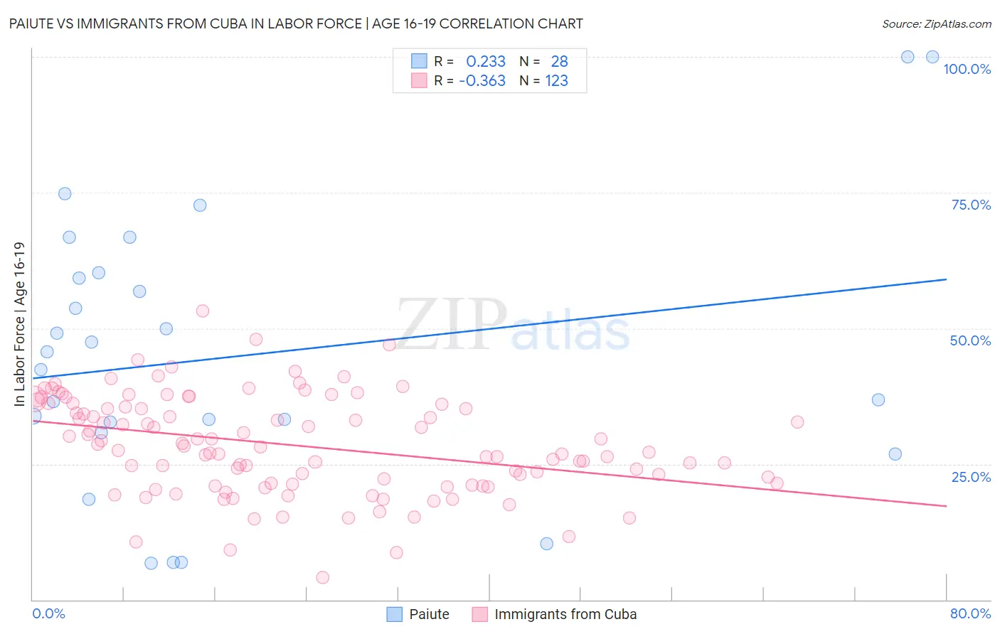 Paiute vs Immigrants from Cuba In Labor Force | Age 16-19