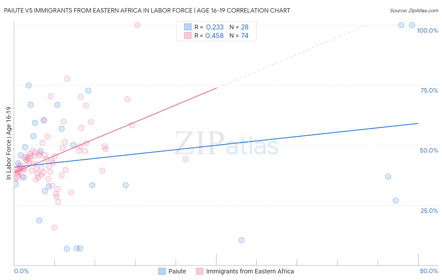 Paiute vs Immigrants from Eastern Africa In Labor Force | Age 16-19