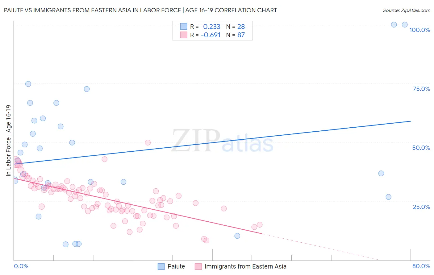 Paiute vs Immigrants from Eastern Asia In Labor Force | Age 16-19