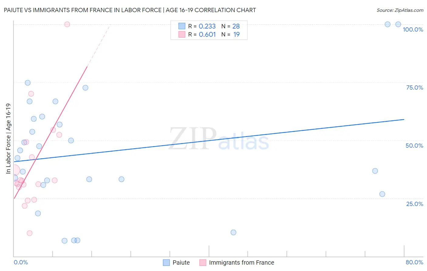 Paiute vs Immigrants from France In Labor Force | Age 16-19
