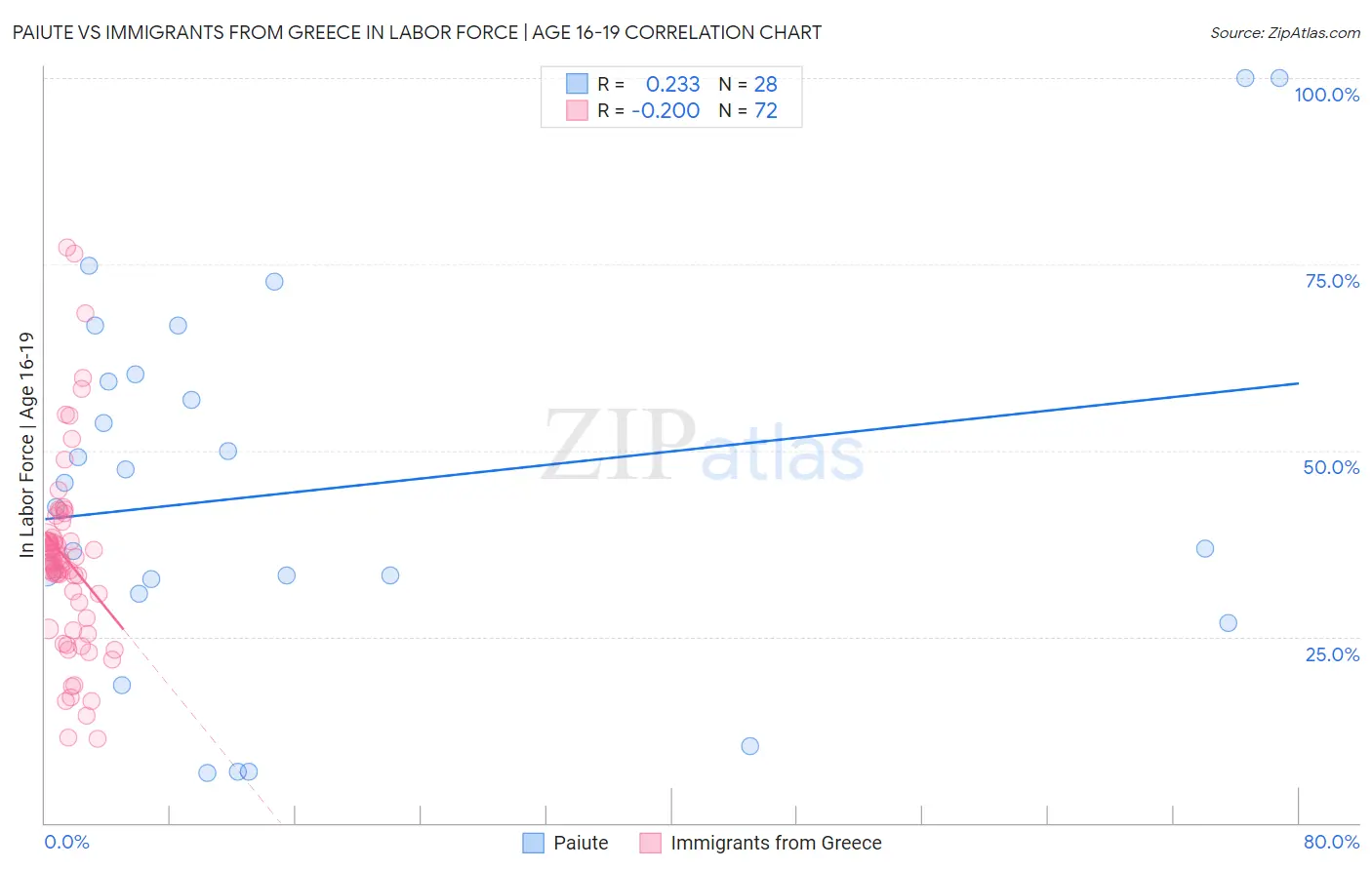 Paiute vs Immigrants from Greece In Labor Force | Age 16-19
