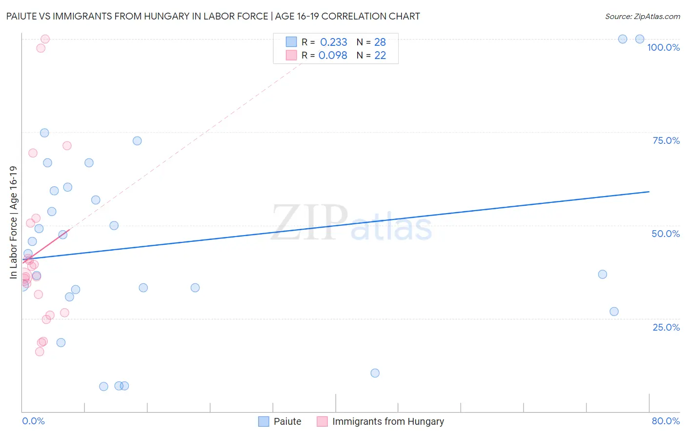 Paiute vs Immigrants from Hungary In Labor Force | Age 16-19
