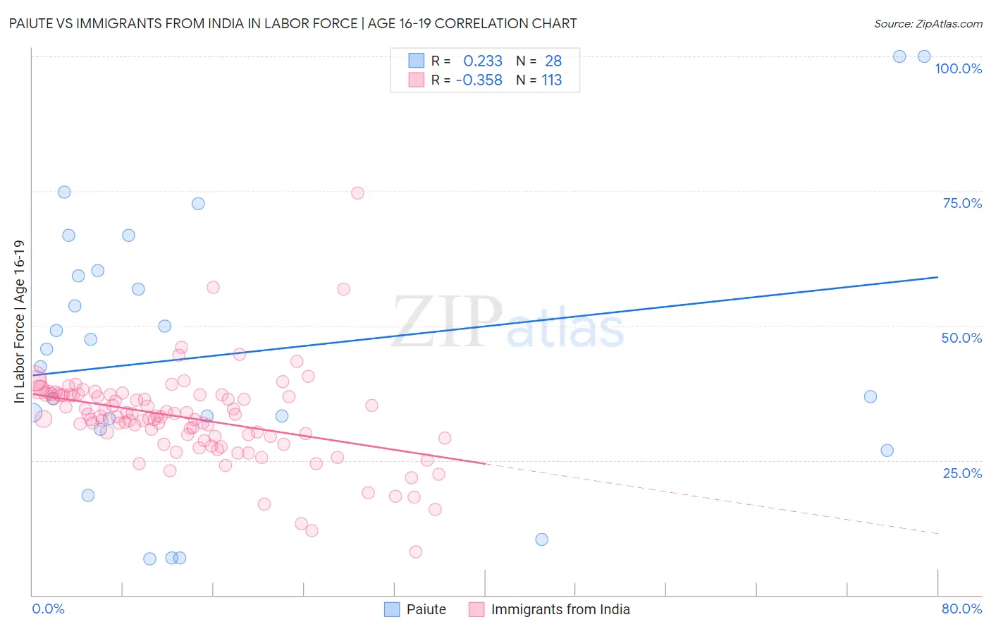 Paiute vs Immigrants from India In Labor Force | Age 16-19