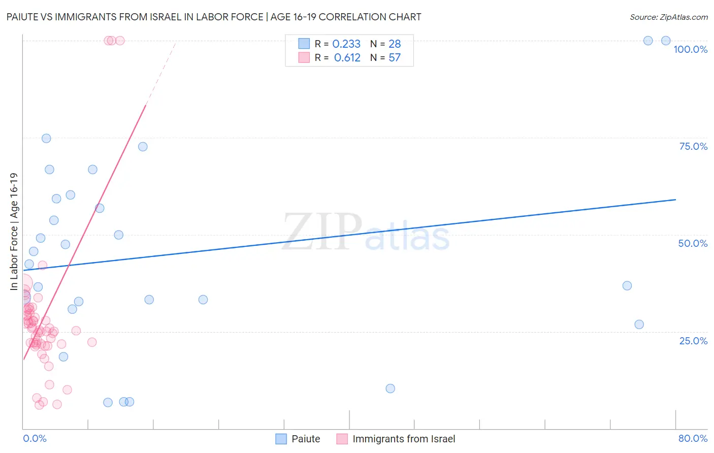 Paiute vs Immigrants from Israel In Labor Force | Age 16-19
