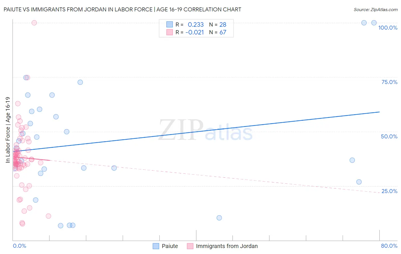 Paiute vs Immigrants from Jordan In Labor Force | Age 16-19