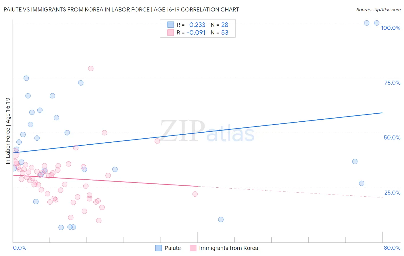 Paiute vs Immigrants from Korea In Labor Force | Age 16-19