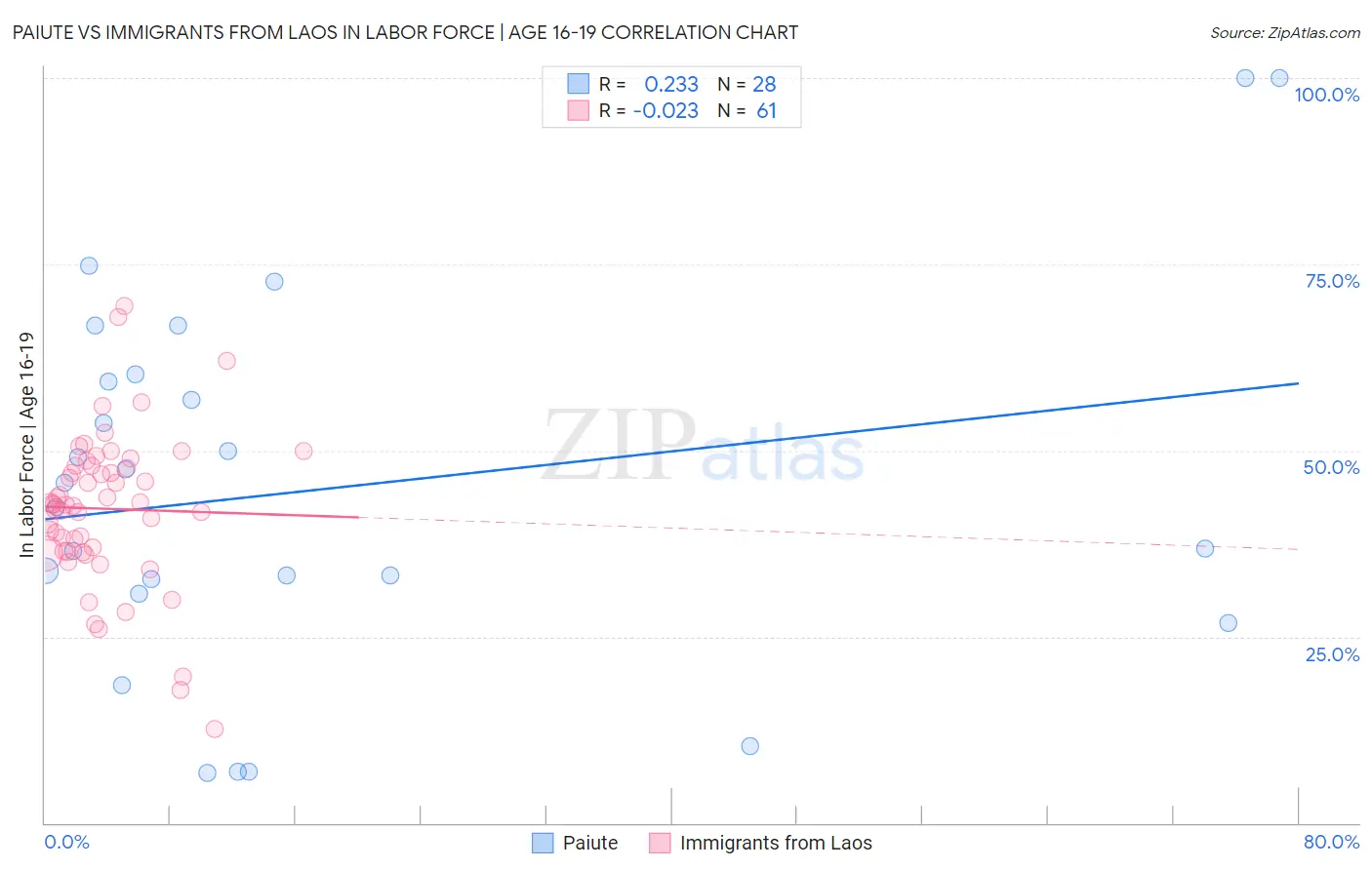 Paiute vs Immigrants from Laos In Labor Force | Age 16-19