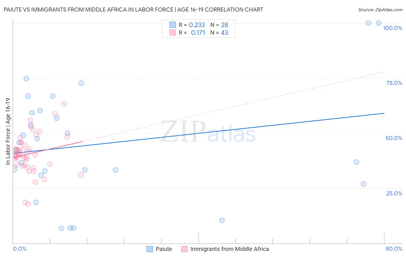 Paiute vs Immigrants from Middle Africa In Labor Force | Age 16-19
