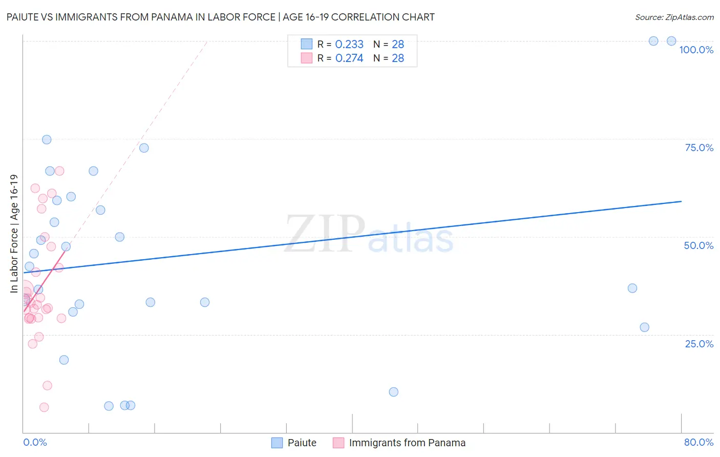 Paiute vs Immigrants from Panama In Labor Force | Age 16-19