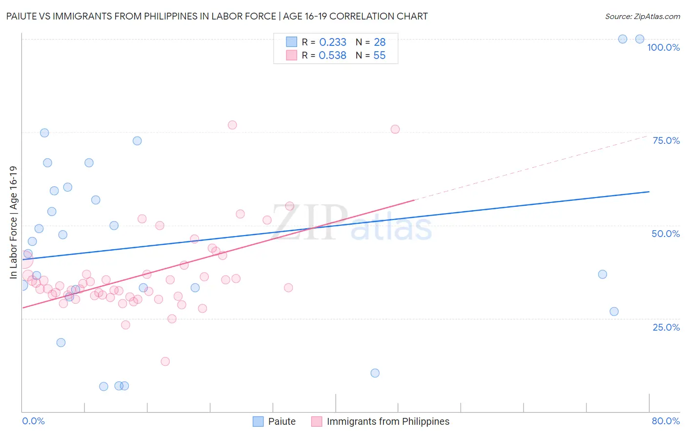 Paiute vs Immigrants from Philippines In Labor Force | Age 16-19