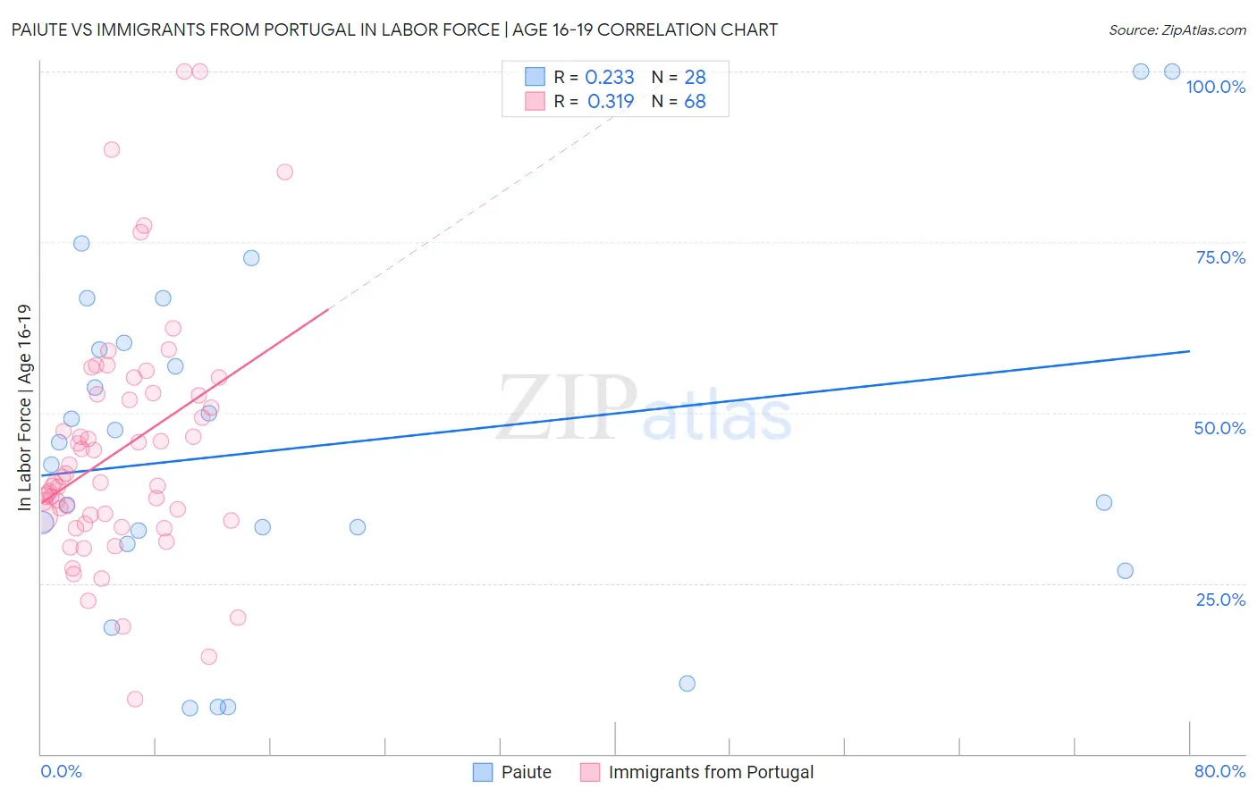 Paiute vs Immigrants from Portugal In Labor Force | Age 16-19