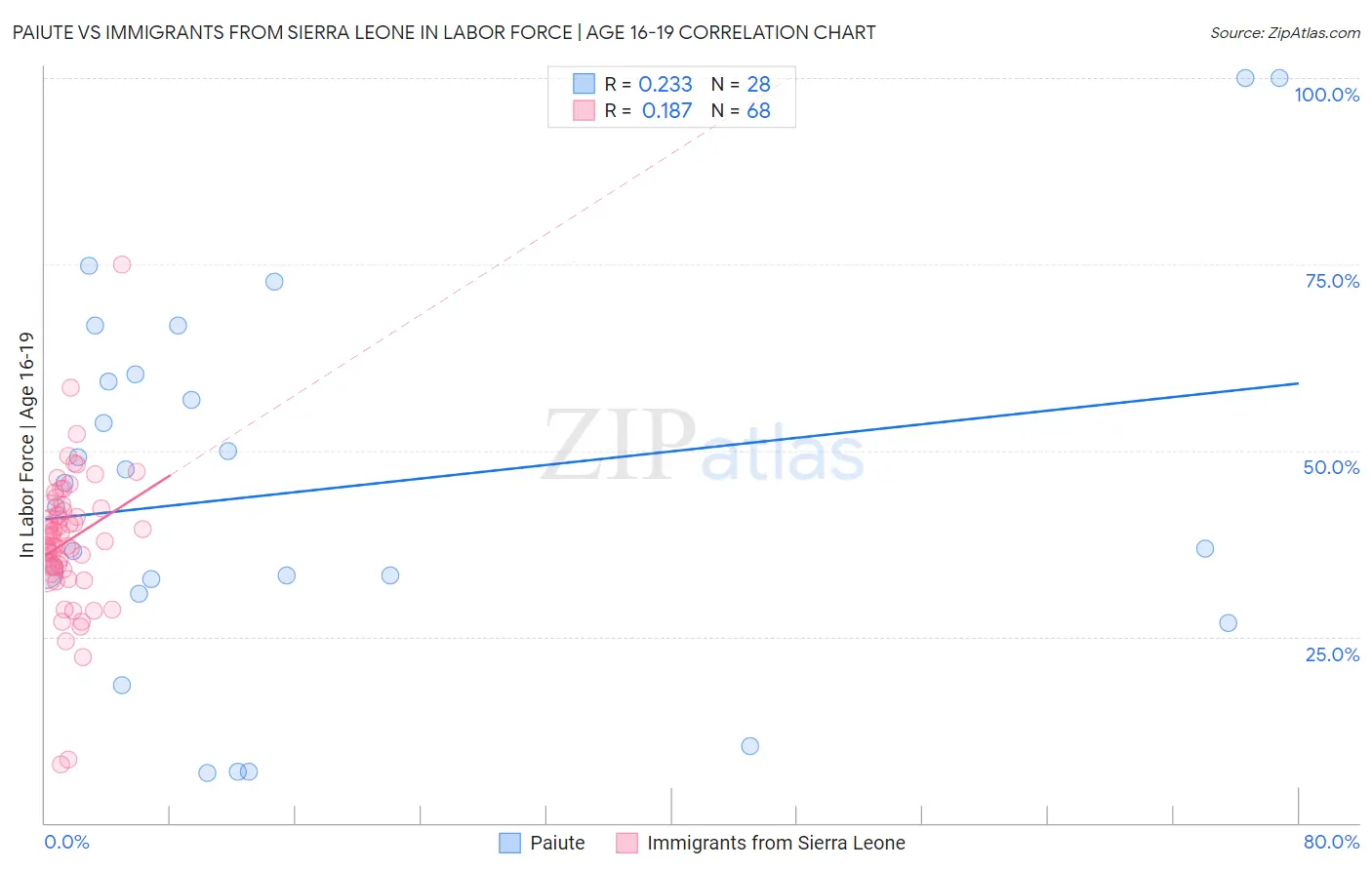 Paiute vs Immigrants from Sierra Leone In Labor Force | Age 16-19