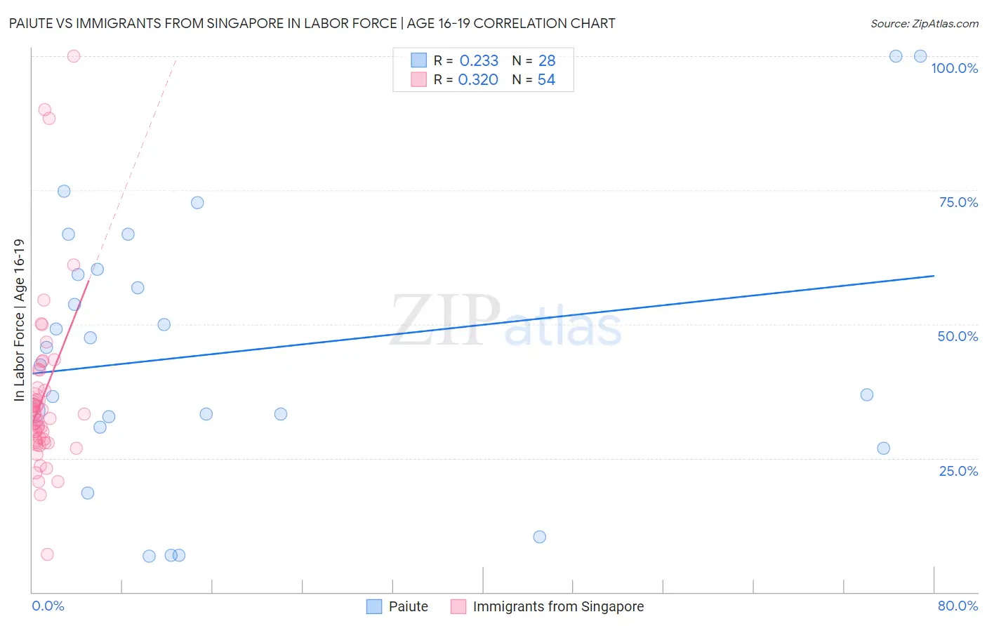 Paiute vs Immigrants from Singapore In Labor Force | Age 16-19