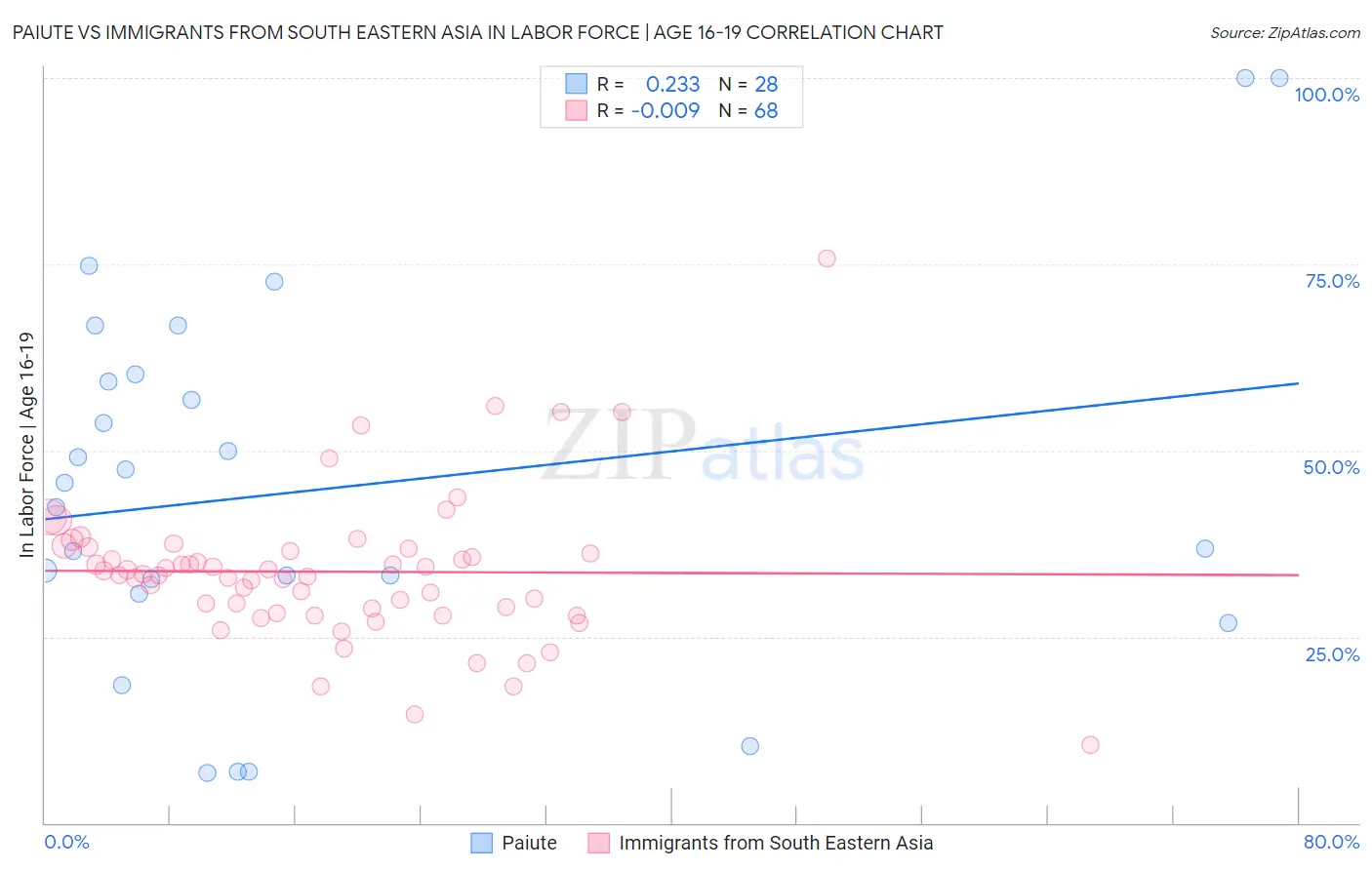 Paiute vs Immigrants from South Eastern Asia In Labor Force | Age 16-19