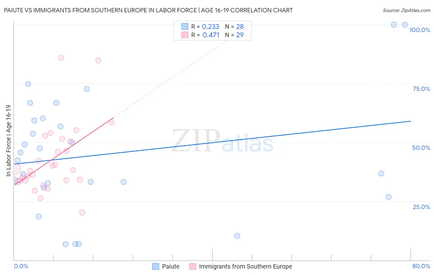 Paiute vs Immigrants from Southern Europe In Labor Force | Age 16-19