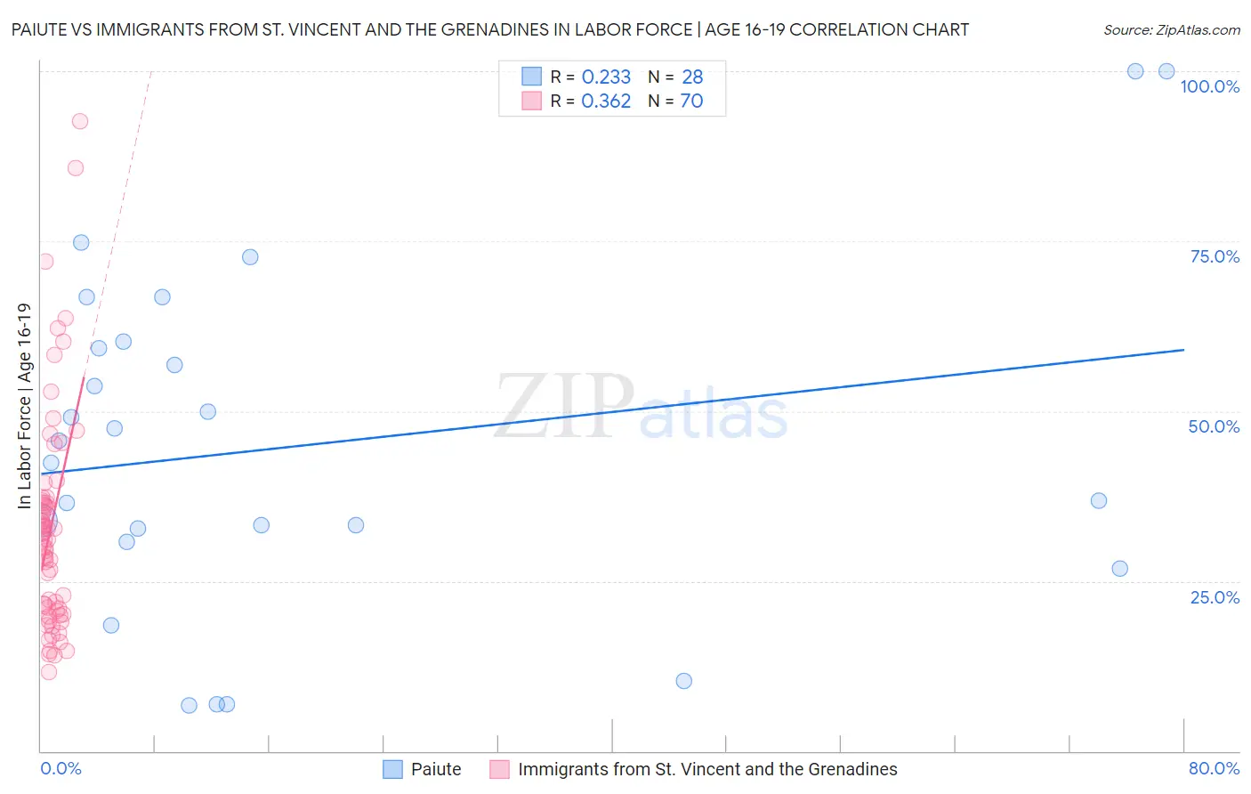 Paiute vs Immigrants from St. Vincent and the Grenadines In Labor Force | Age 16-19