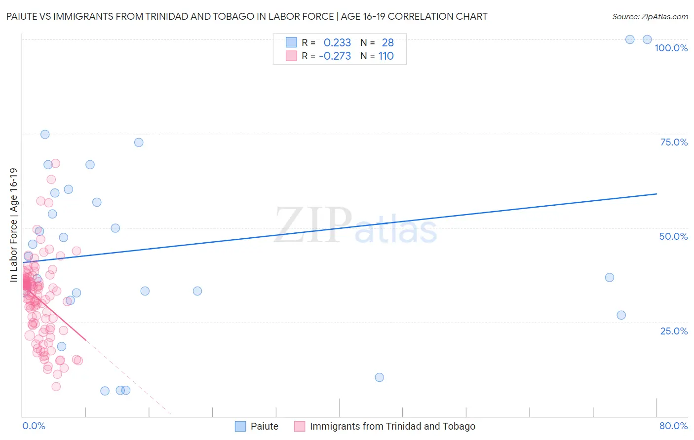Paiute vs Immigrants from Trinidad and Tobago In Labor Force | Age 16-19