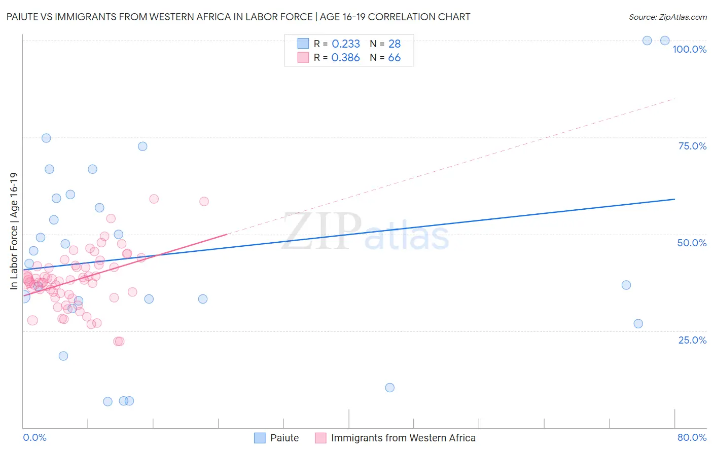 Paiute vs Immigrants from Western Africa In Labor Force | Age 16-19