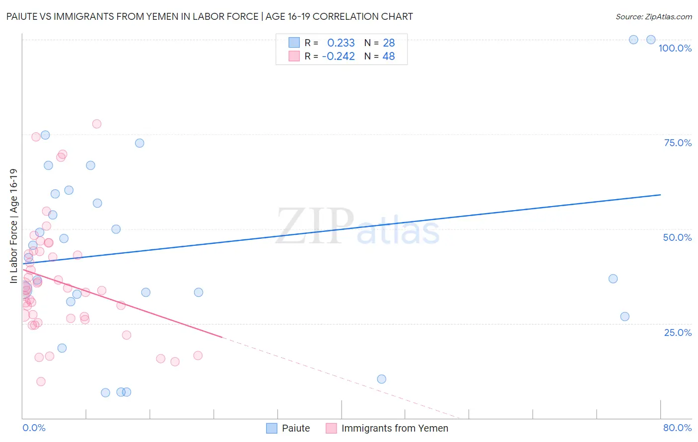 Paiute vs Immigrants from Yemen In Labor Force | Age 16-19