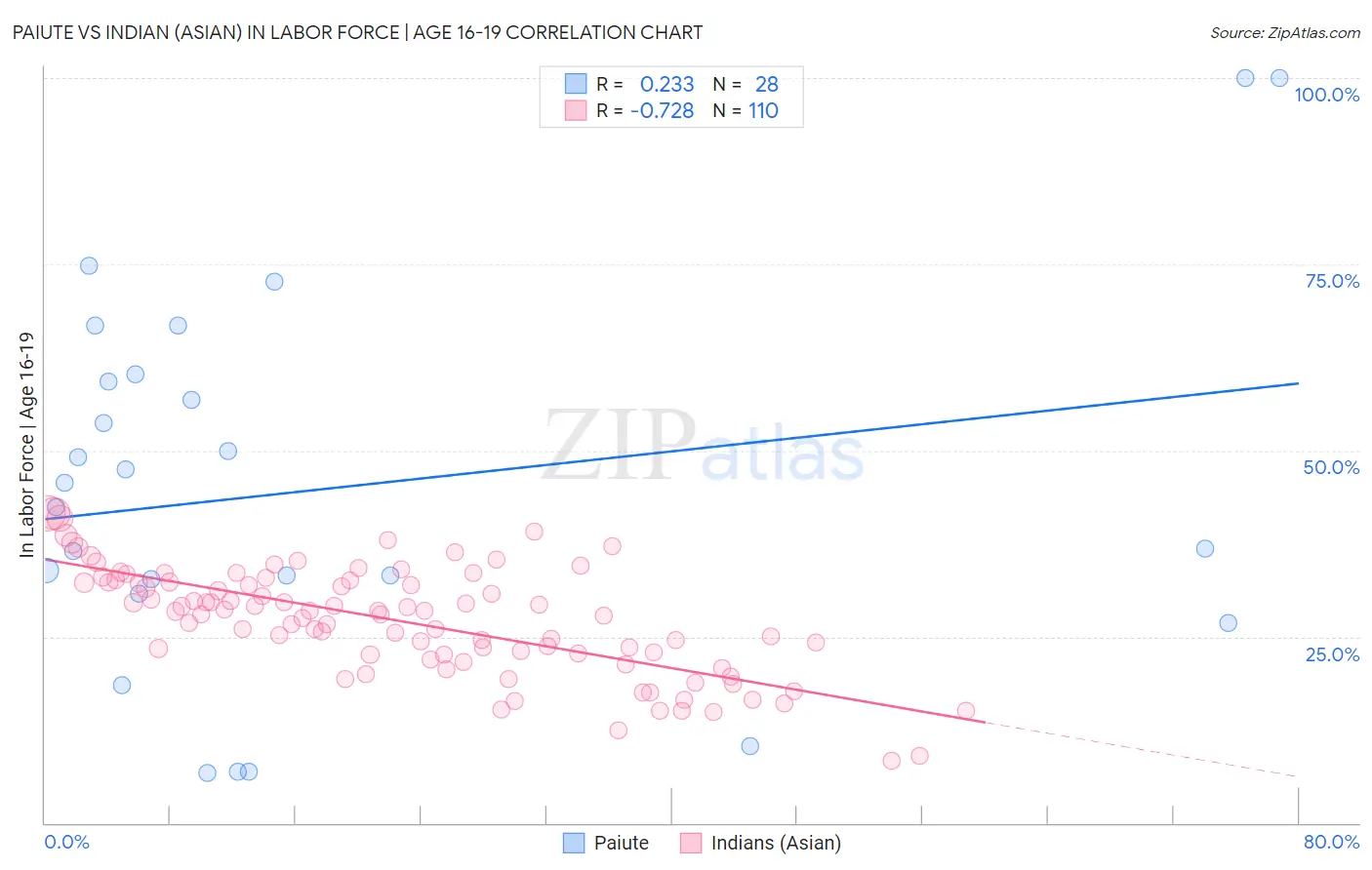 Paiute vs Indian (Asian) In Labor Force | Age 16-19