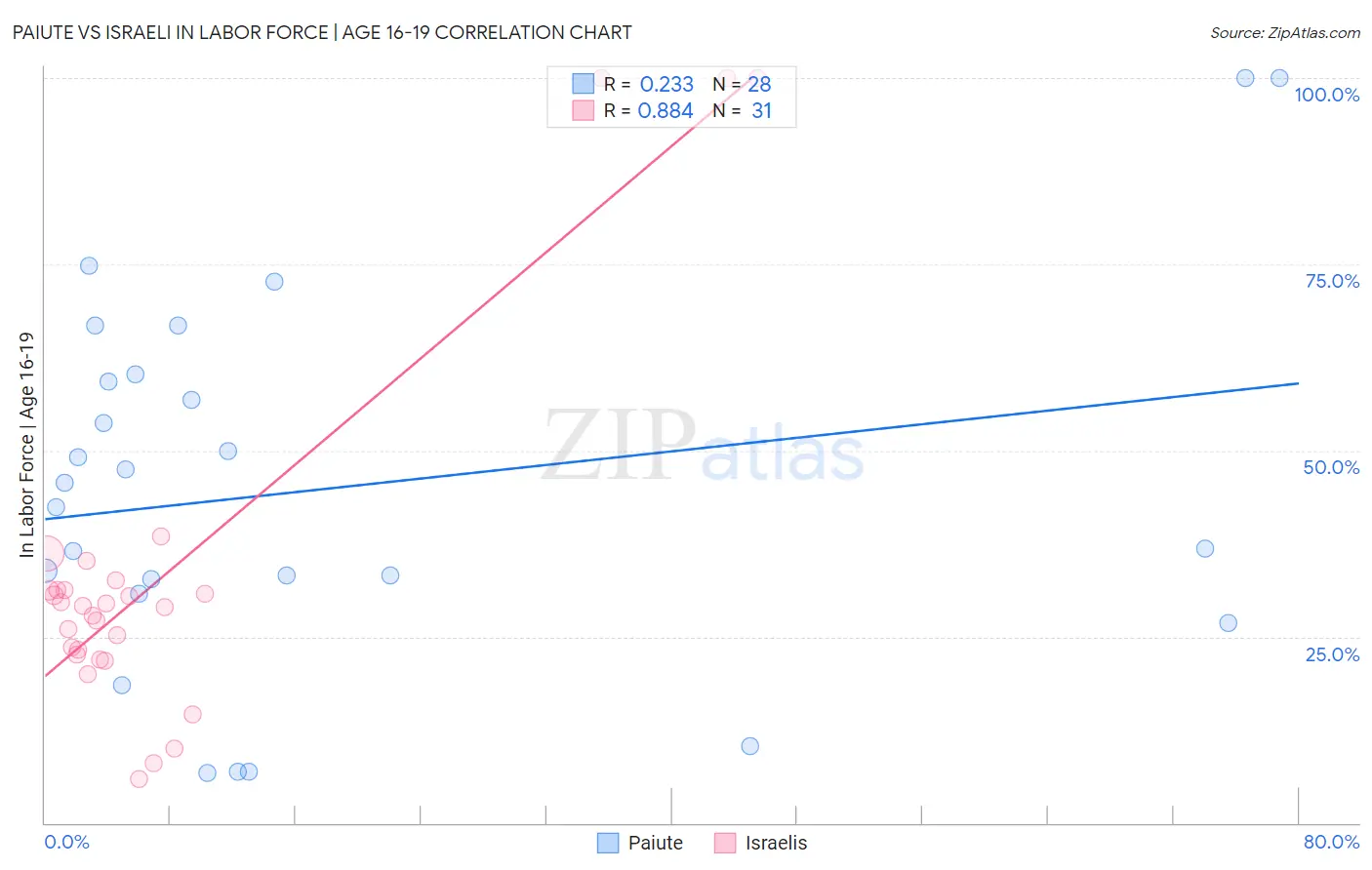 Paiute vs Israeli In Labor Force | Age 16-19