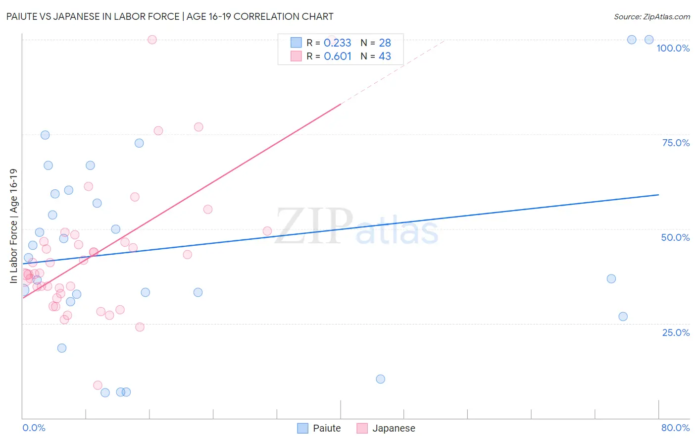 Paiute vs Japanese In Labor Force | Age 16-19