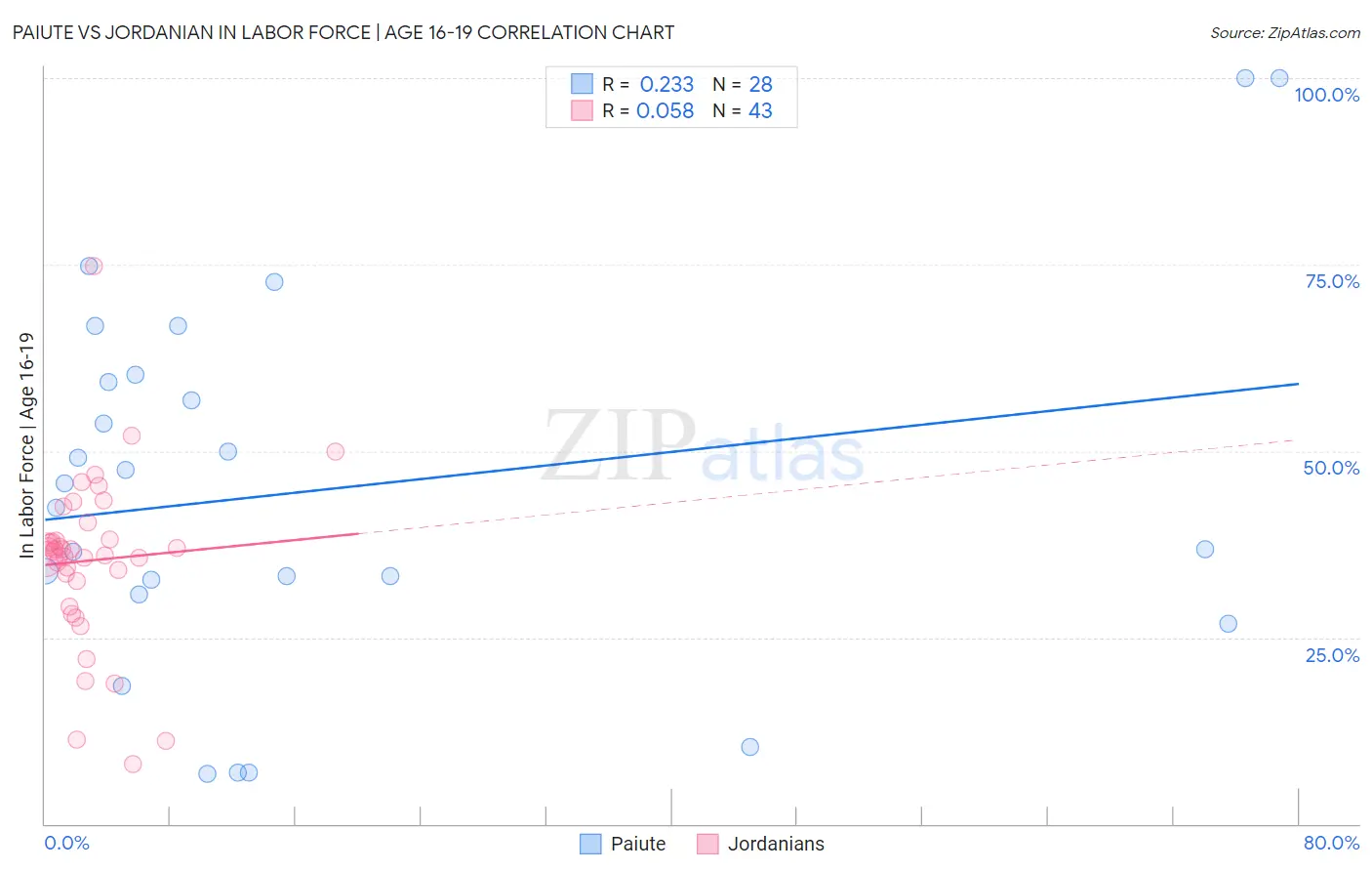 Paiute vs Jordanian In Labor Force | Age 16-19
