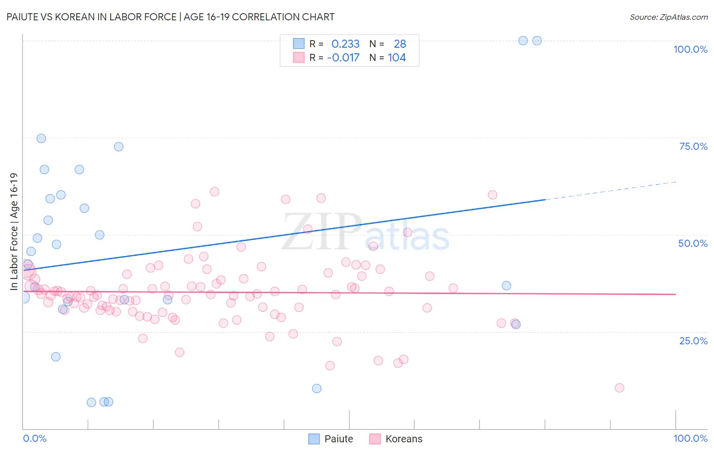 Paiute vs Korean In Labor Force | Age 16-19