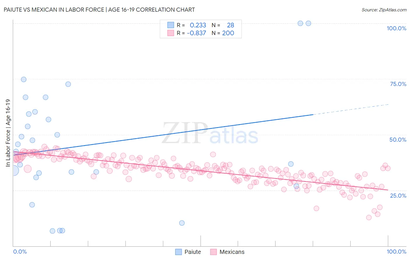 Paiute vs Mexican In Labor Force | Age 16-19