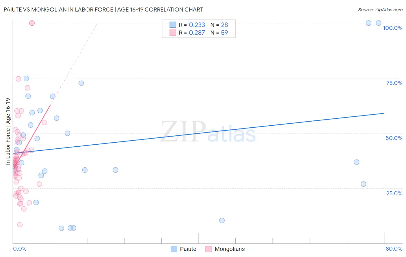 Paiute vs Mongolian In Labor Force | Age 16-19