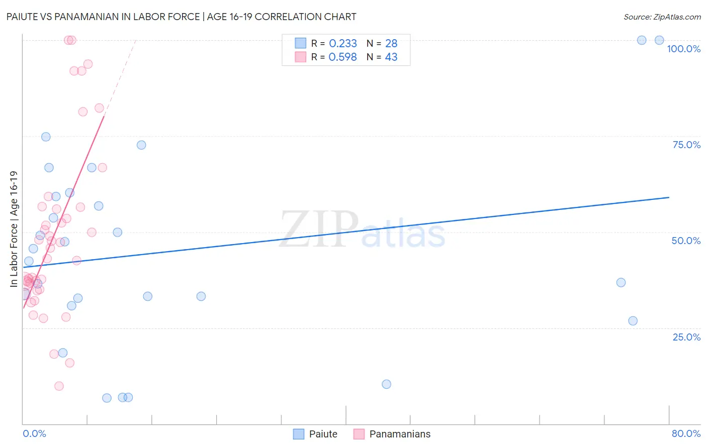 Paiute vs Panamanian In Labor Force | Age 16-19