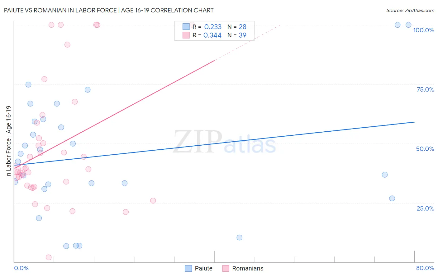 Paiute vs Romanian In Labor Force | Age 16-19