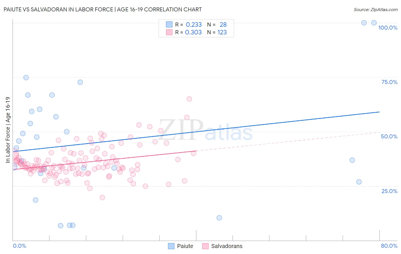 Paiute vs Salvadoran In Labor Force | Age 16-19