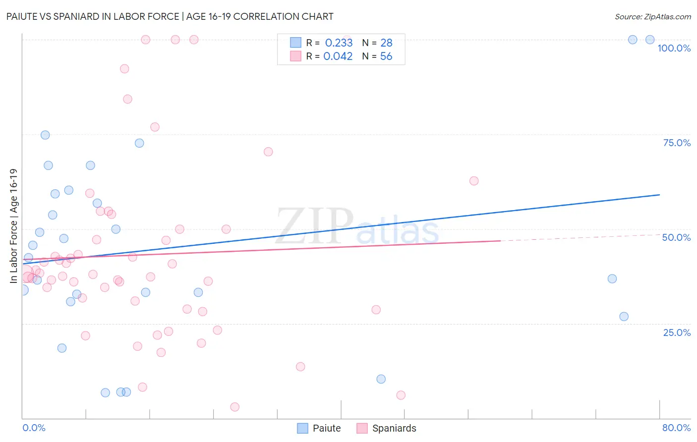 Paiute vs Spaniard In Labor Force | Age 16-19
