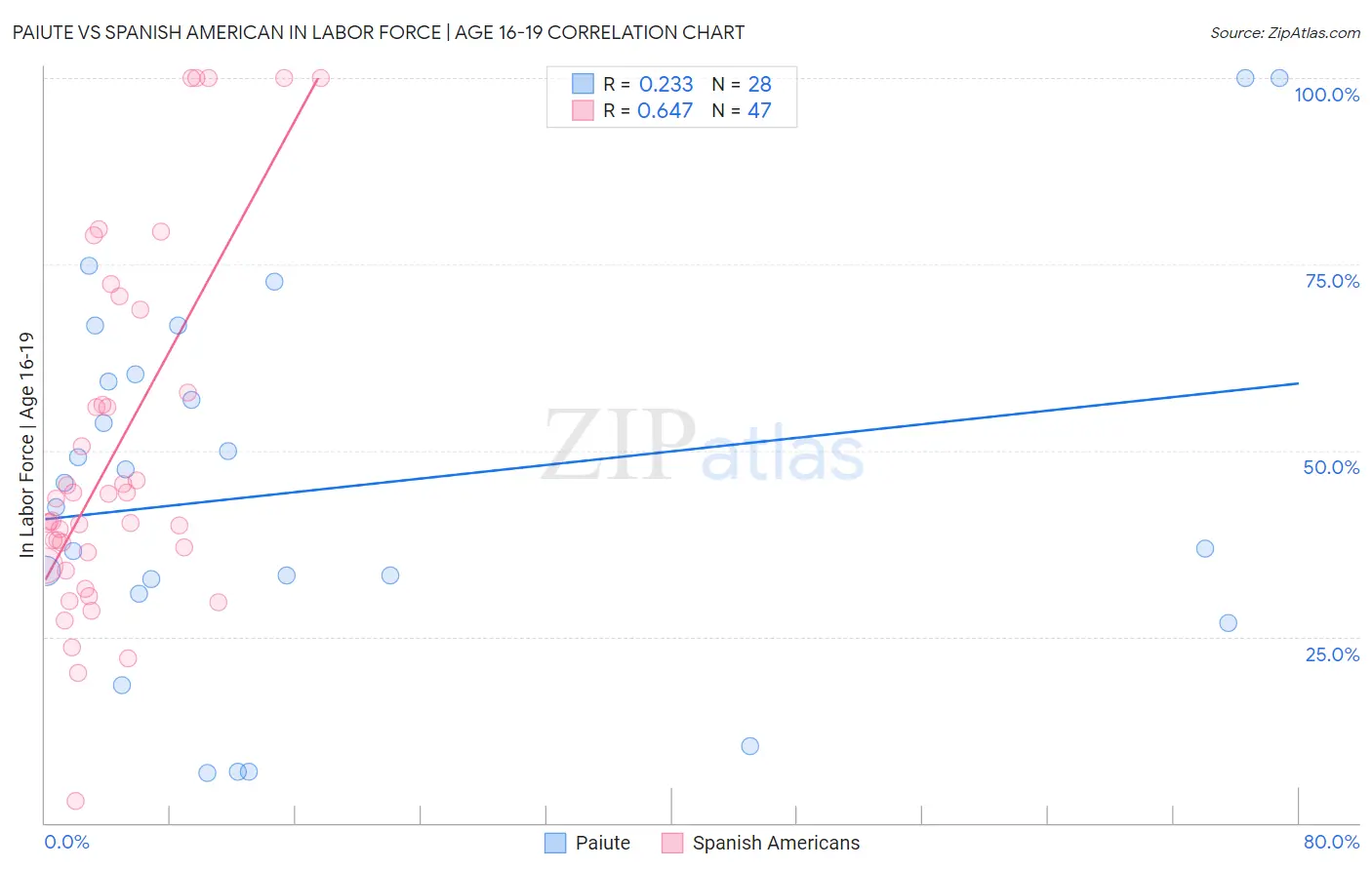 Paiute vs Spanish American In Labor Force | Age 16-19