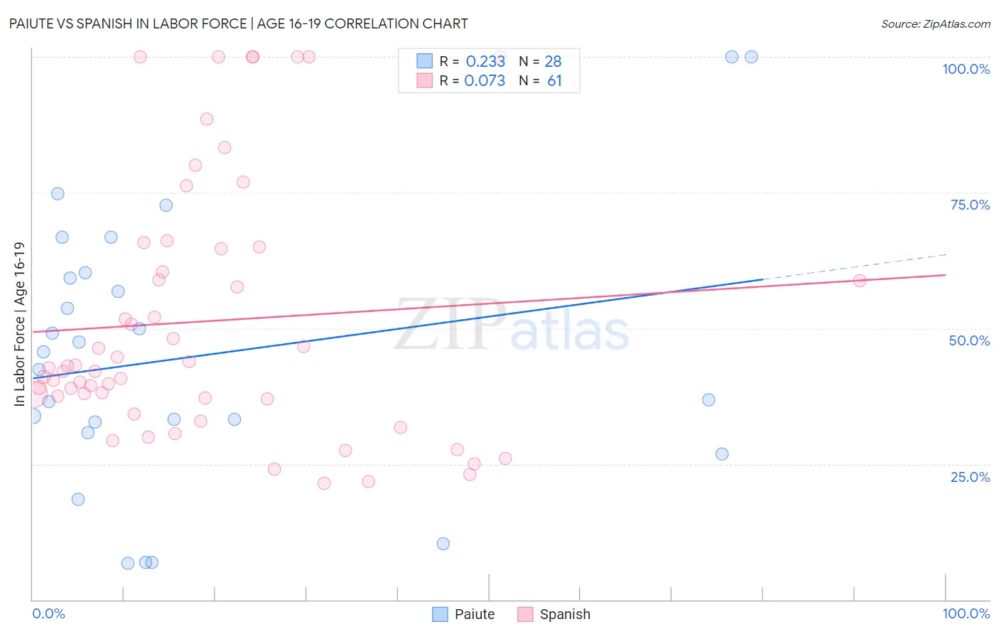 Paiute vs Spanish In Labor Force | Age 16-19