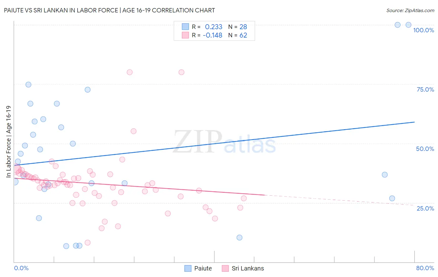 Paiute vs Sri Lankan In Labor Force | Age 16-19