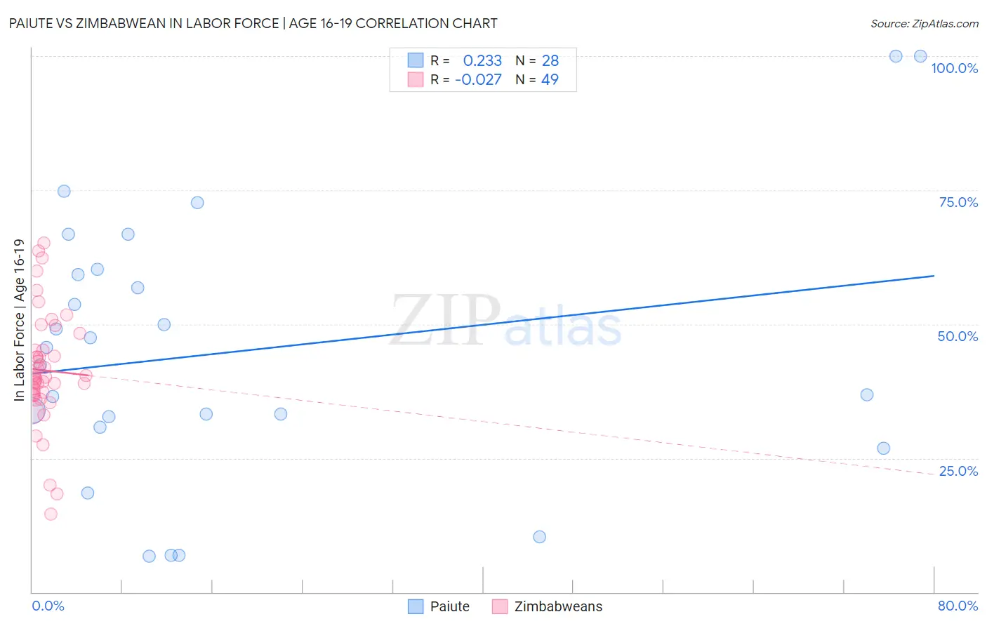 Paiute vs Zimbabwean In Labor Force | Age 16-19