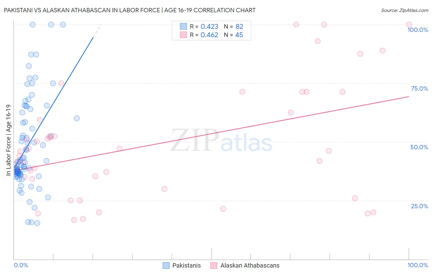 Pakistani vs Alaskan Athabascan In Labor Force | Age 16-19