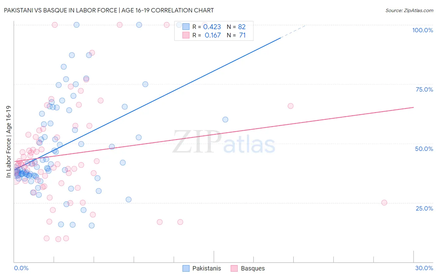 Pakistani vs Basque In Labor Force | Age 16-19