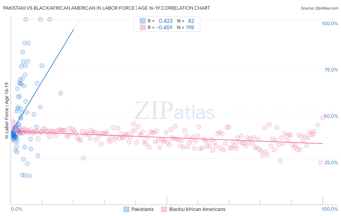 Pakistani vs Black/African American In Labor Force | Age 16-19